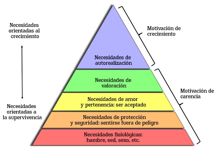 Pirámide de Maslow.