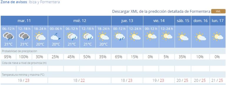 Clima en Formentera