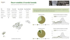 Gráfica de los incendios forestales durante el año de la Conselleria d'Agricultura, Pesca i Alimentació.