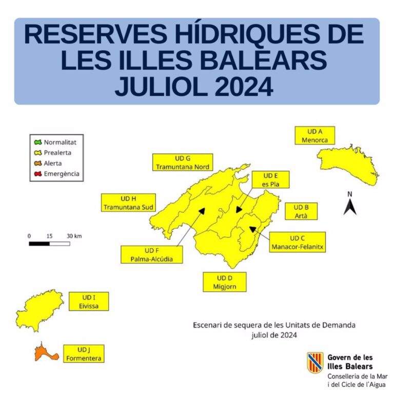 Las reservas hídricas de Baleares descienden al 46% durante el mes de julio