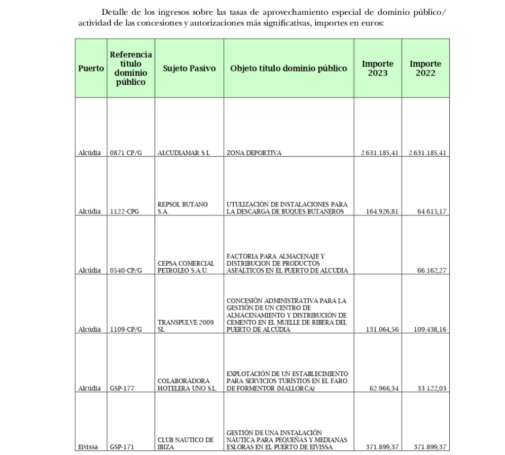 Details of income Port of Ibiza.