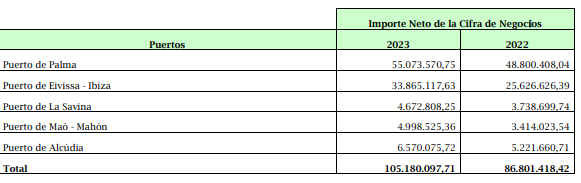Revenues in 2023 from Balearic ports.