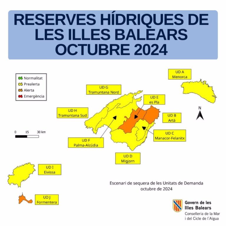 Las reservas hídricas en Baleares se mantienen al 46% en octubre