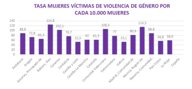 Gender violence (UGT)