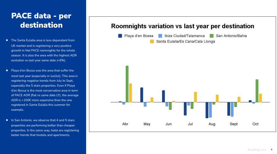 Informe de Booking acerca de las reservas hoteleras en Ibiza para 2025. 