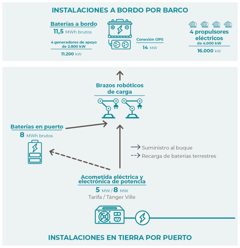 Esquema del proyecto de Balearia. 