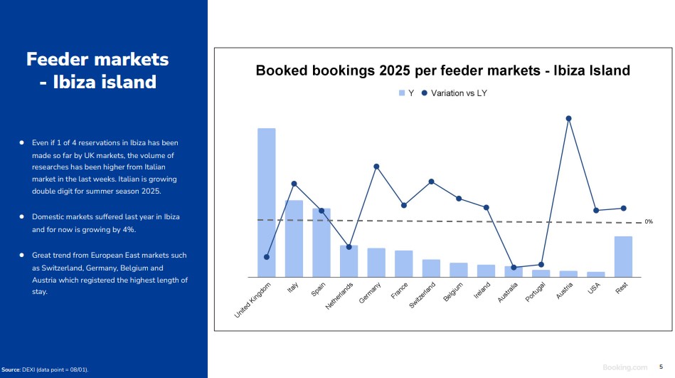 Booking report about hotel bookings in Ibiza for 2025.