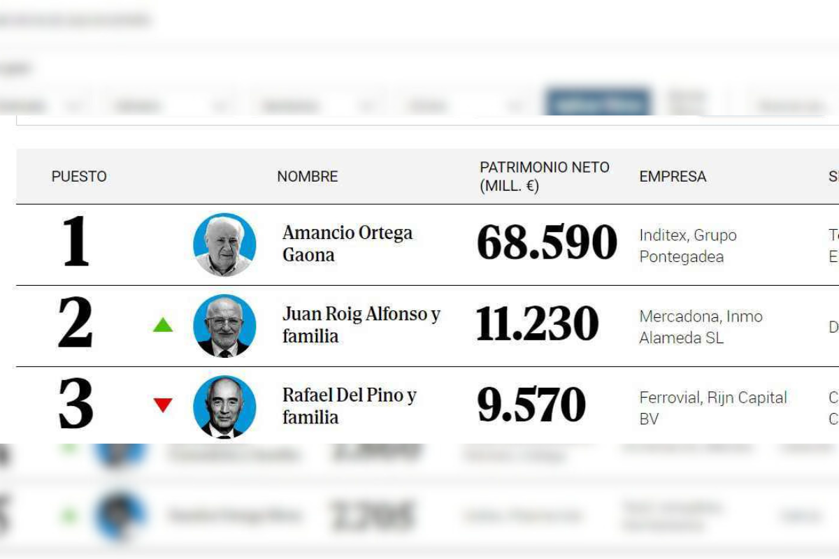 EL MUNDO y su ránking de los más ricos de España en 2025