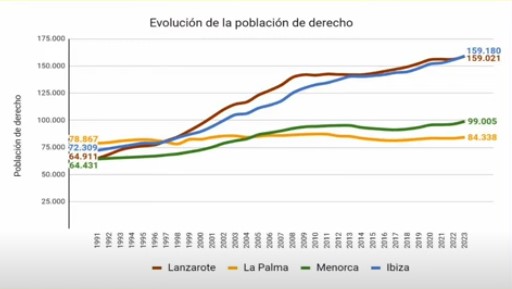 Evolución de la población en las islas