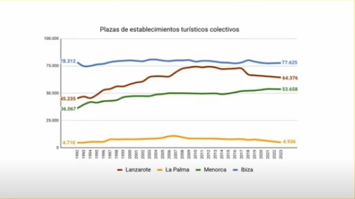 Plazas de establecimientos turísticos en las islas