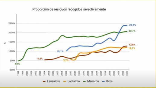 Proporción residuos recogidos selectivamente en las islas