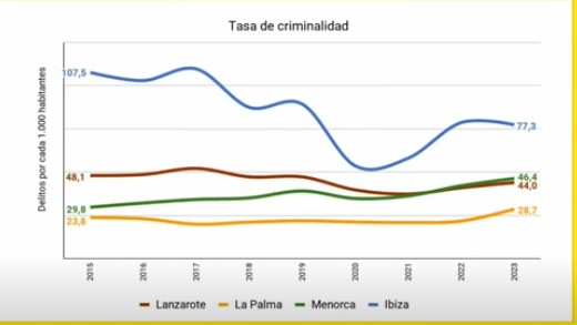 Tasa de criminalidad en las islas