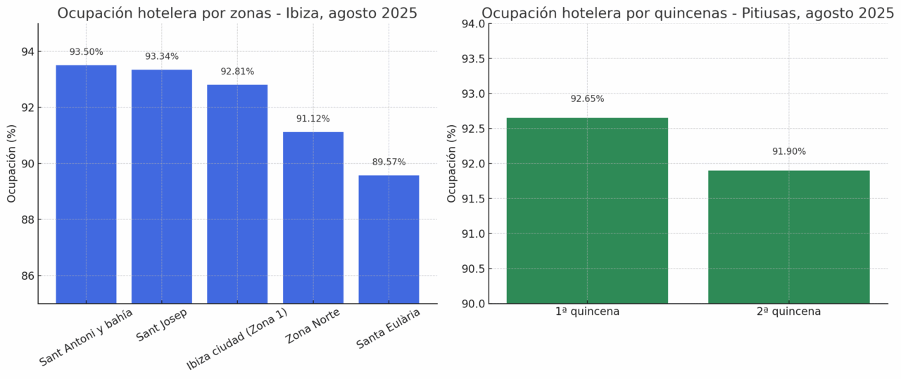 Estadísticas de ocupación hotelera.