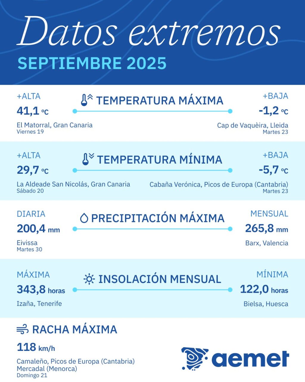 Infografía sobre datos extremos de clima en septiembre 2025 en España