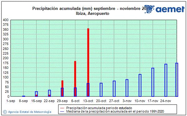 Gráfico de precipitación acumulada en Ibiza de septiembre a noviembre