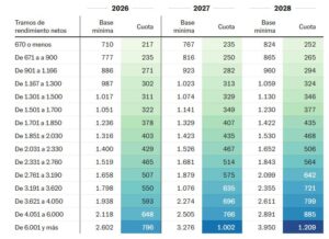 Tabla de cuotas actualizadas para autónomos en 2026 y 2028