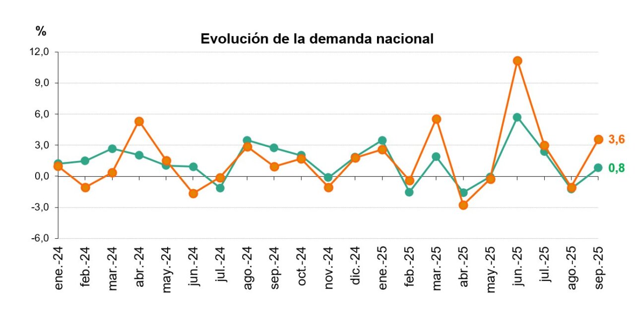 Gráfico de evolución de la demanda eléctrica en Baleares y España