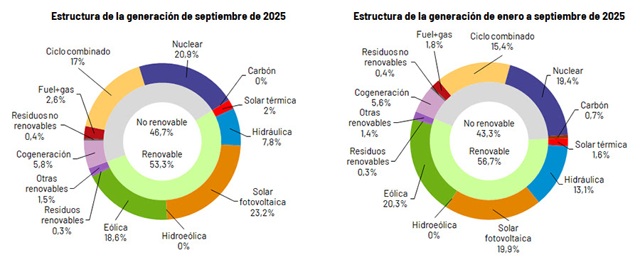 Gráfico de la estructura de generación de energía en Baleares para septiembre de 2025