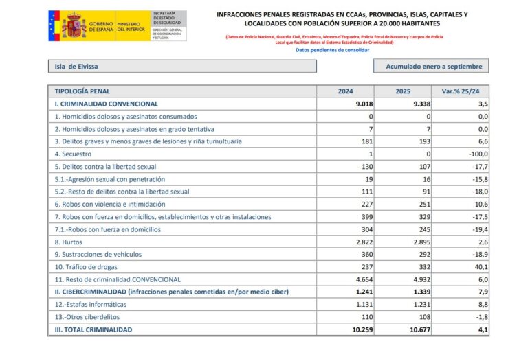Las estadísticas totales de criminalidad de la isla de Ibiza.
