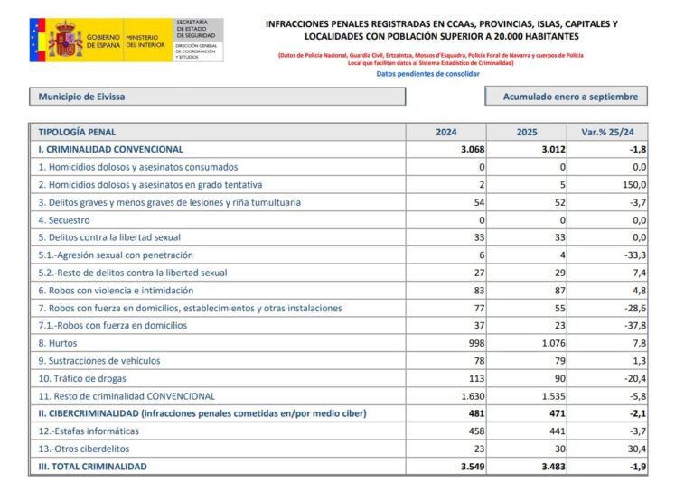 Las cifras de criminalidad del municipio de Vila.