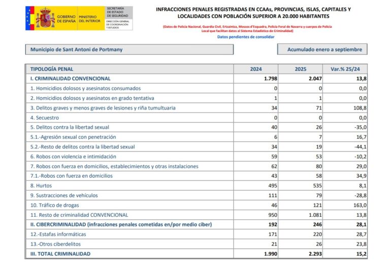 Las cifras de criminalidad del municipio de Sant Antoni.
