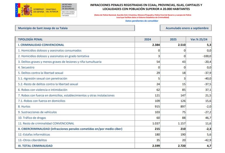 Las cifras de criminalidad del municipio de Sant Josep.