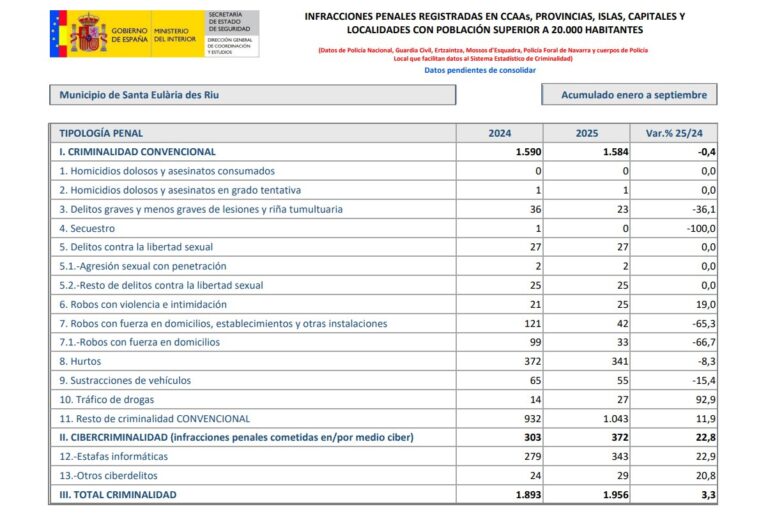Las cifras de criminalidad del municipio de Santa Eulària.