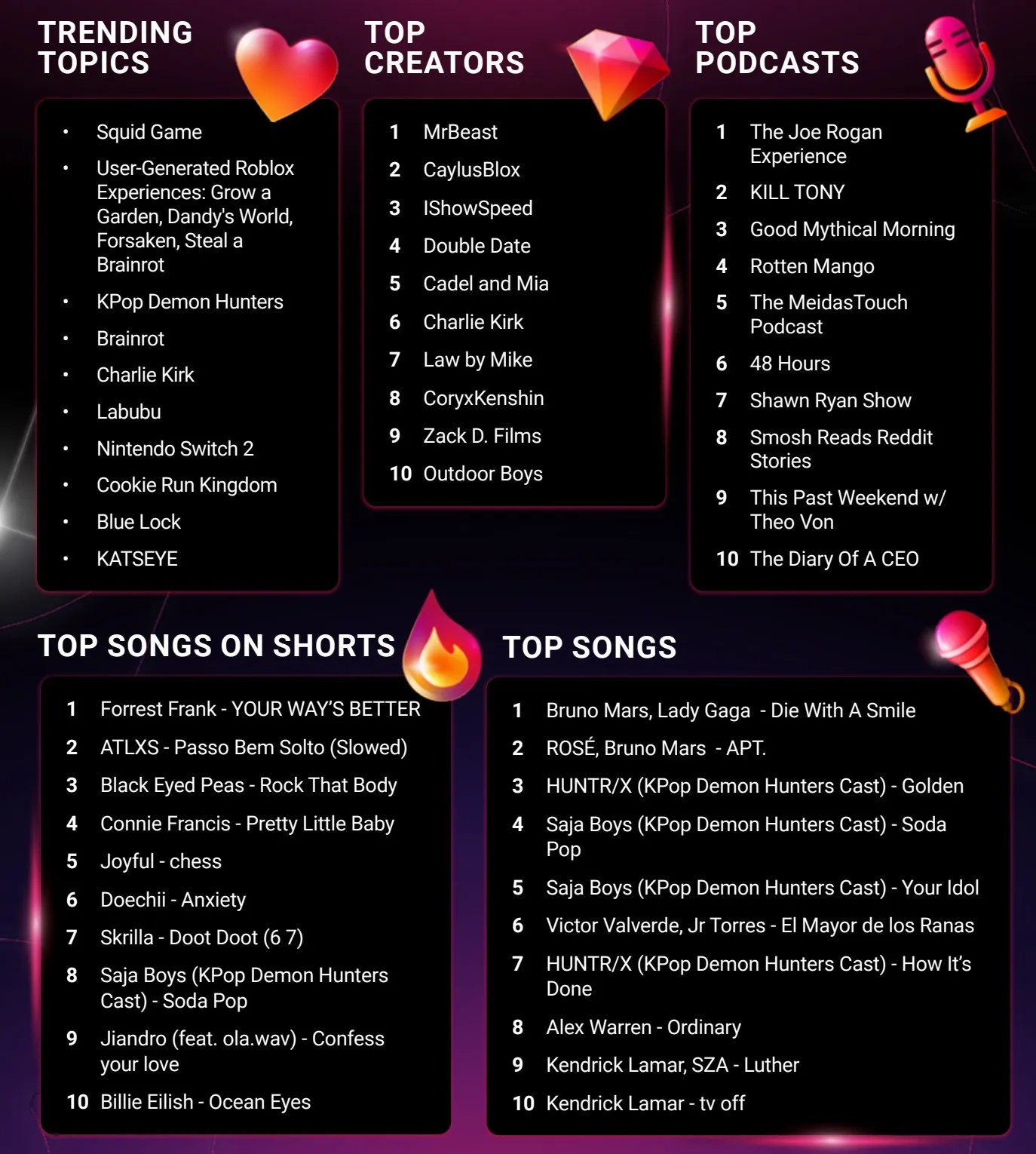Trends of 2025 on YouTube in the U.S.