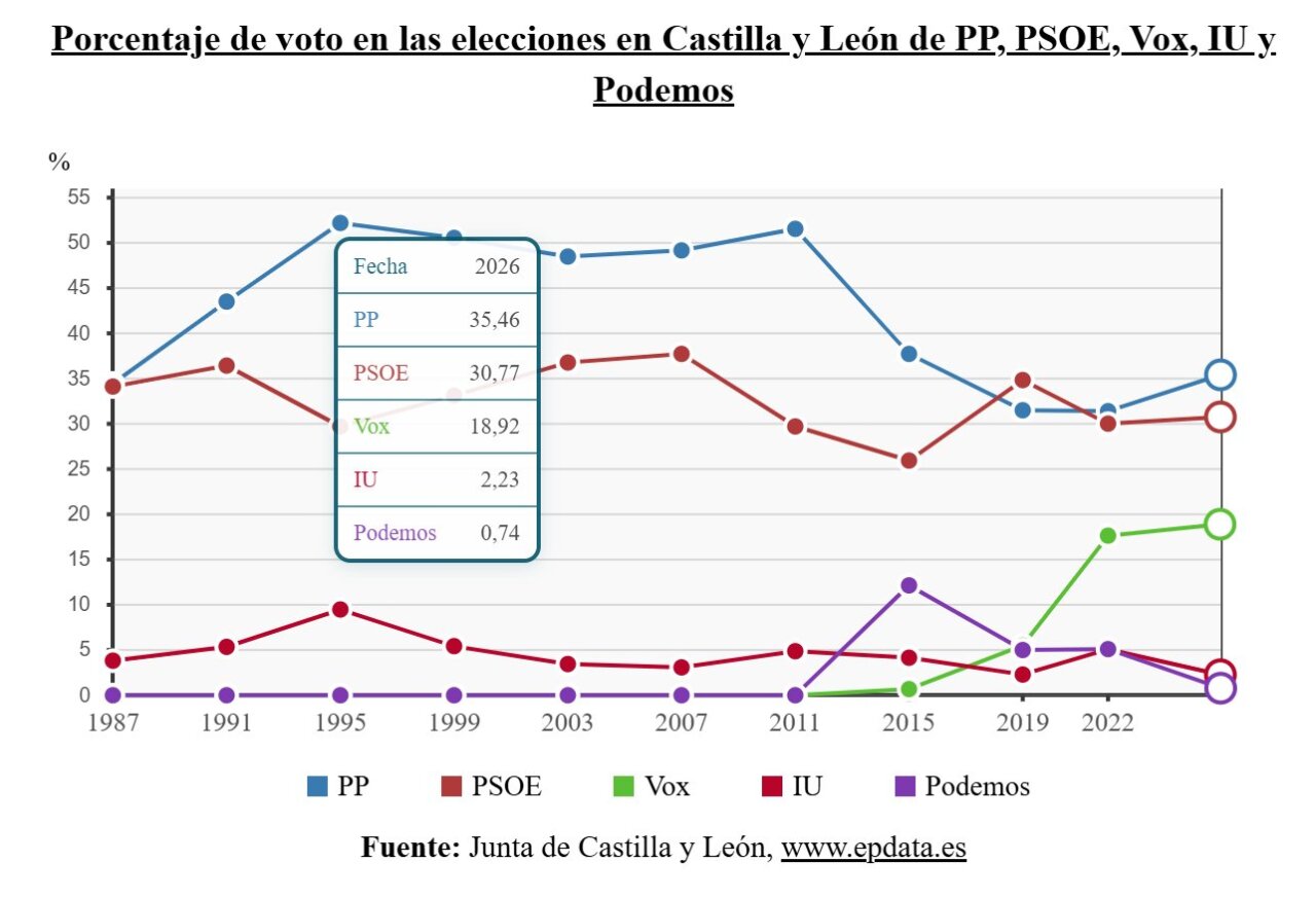 Elecciones a las cortes de Castilla y Le&oacute;n 2026 (Cr&eacute;dito: EuropaPress)
