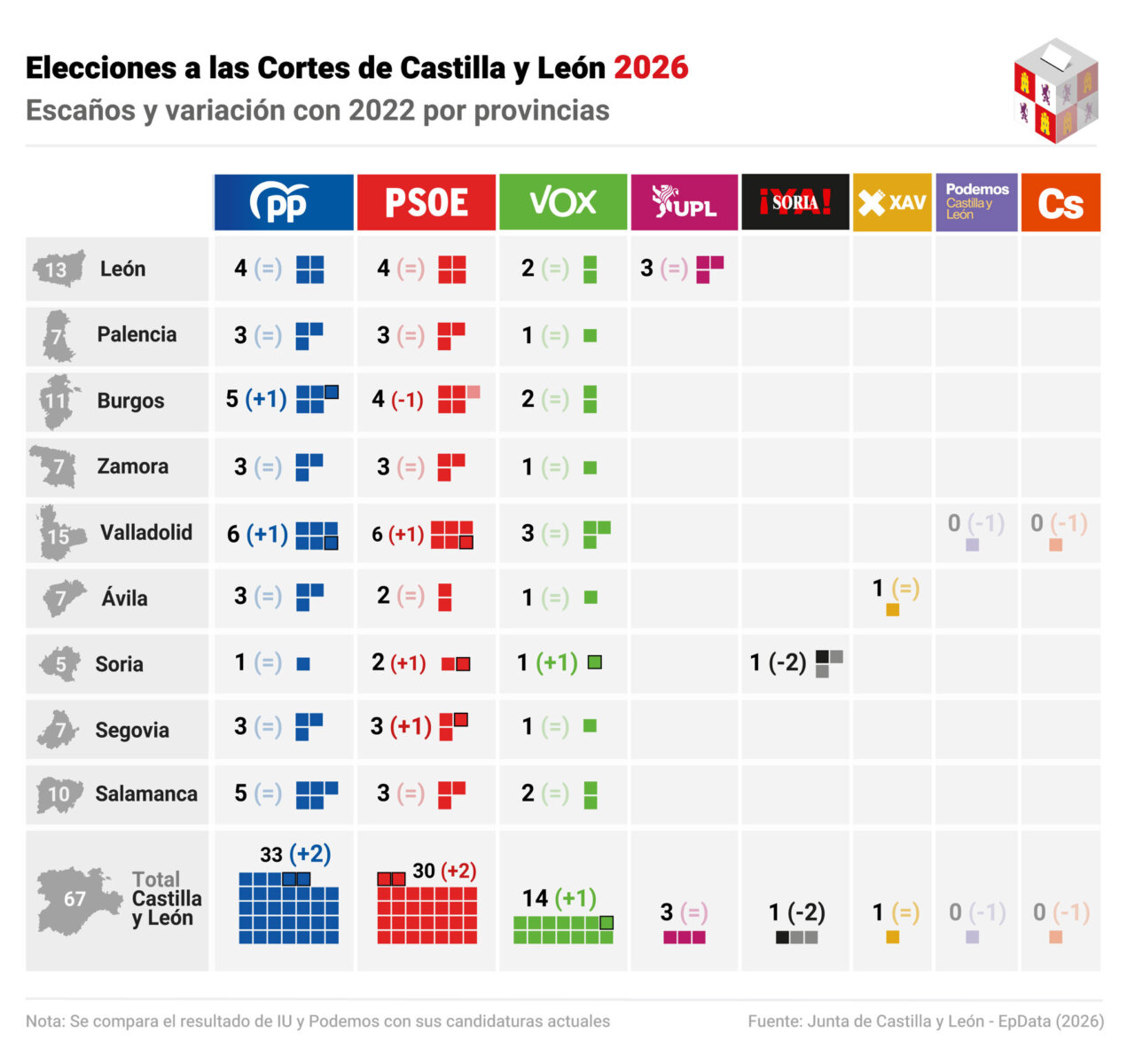 Elecciones a las cortes de Castilla y Le&oacute;n 2026 (Cr&eacute;dito: EuropaPress)