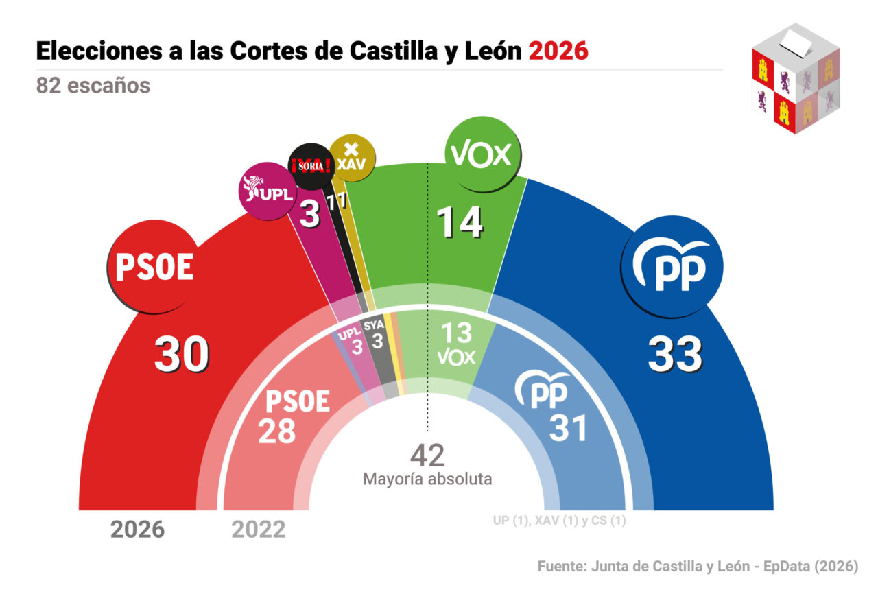 Elecciones a las cortes de Castilla y Le&oacute;n 2026 (Cr&eacute;dito: EuropaPress)