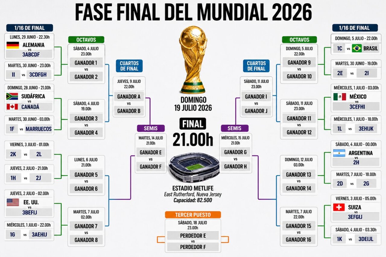 Cruces del Mundial 2026